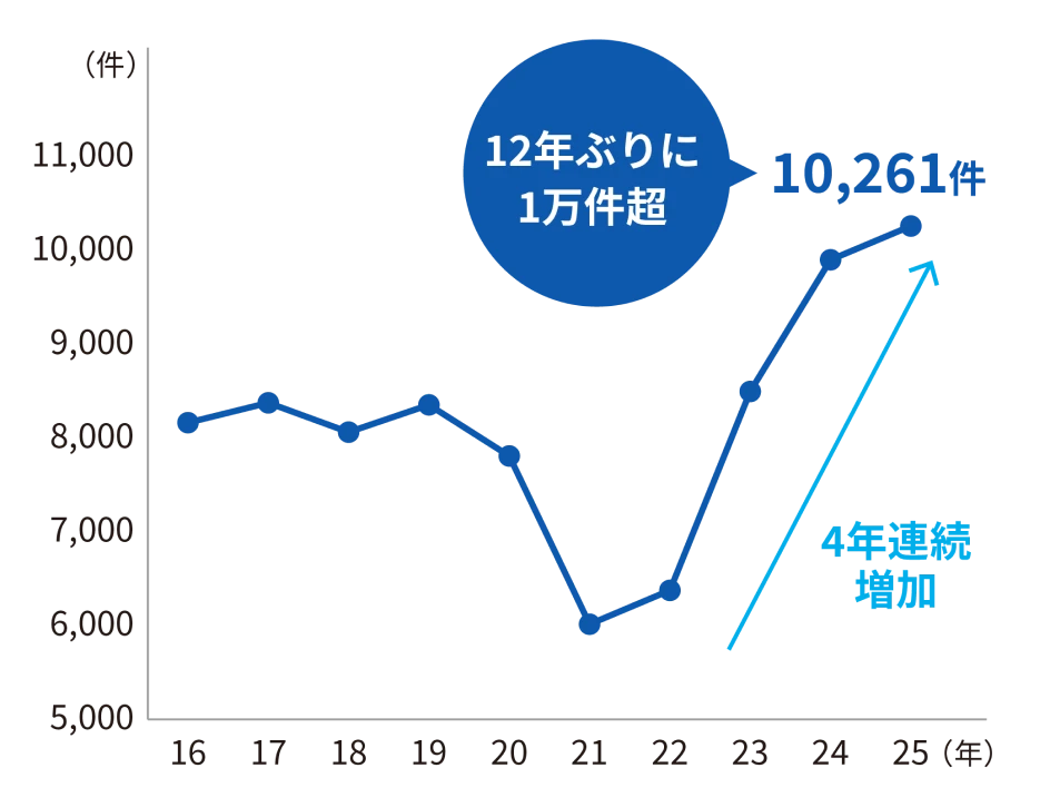 倒産件数推移のグラフ