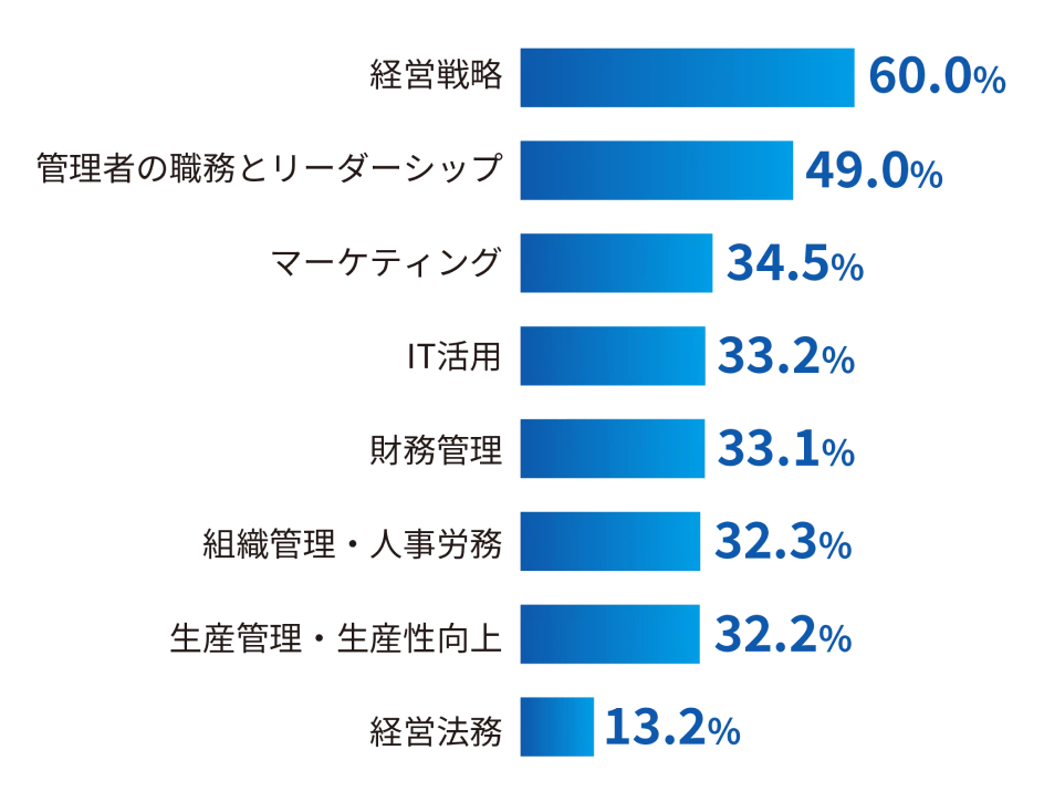 経営者が求めているスキルのグラフ