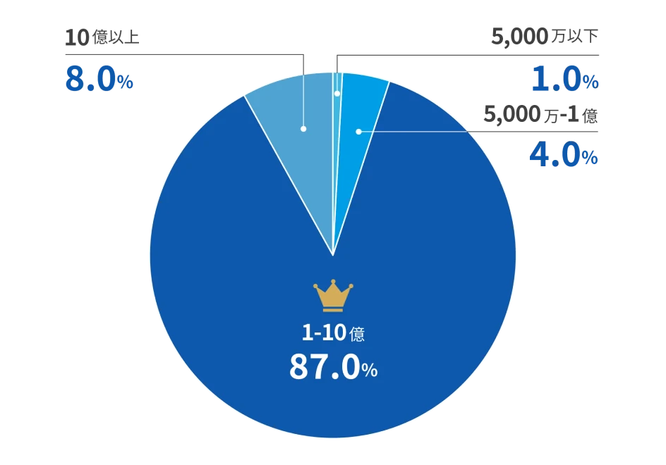 PMG Partnersお客様構成比（年商別）のグラフ