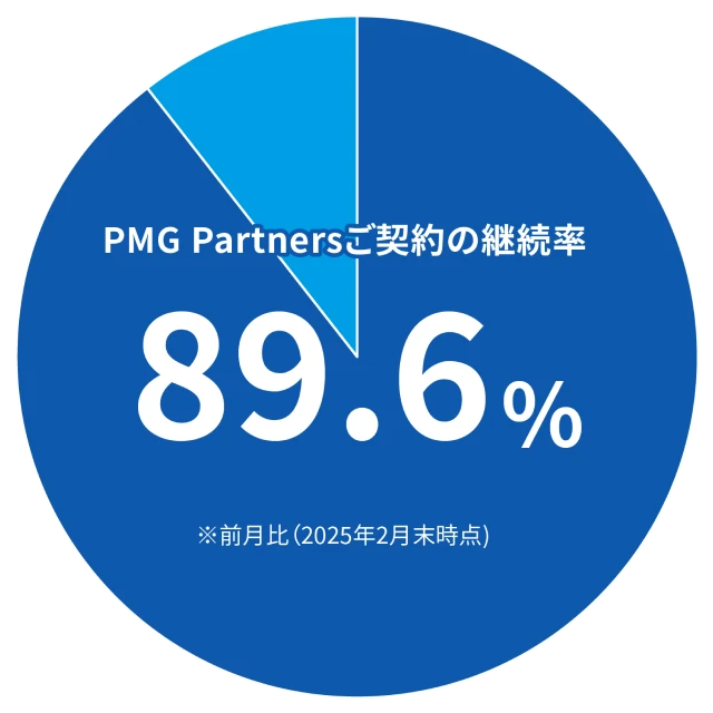 リピート率89.6%の円グラフ