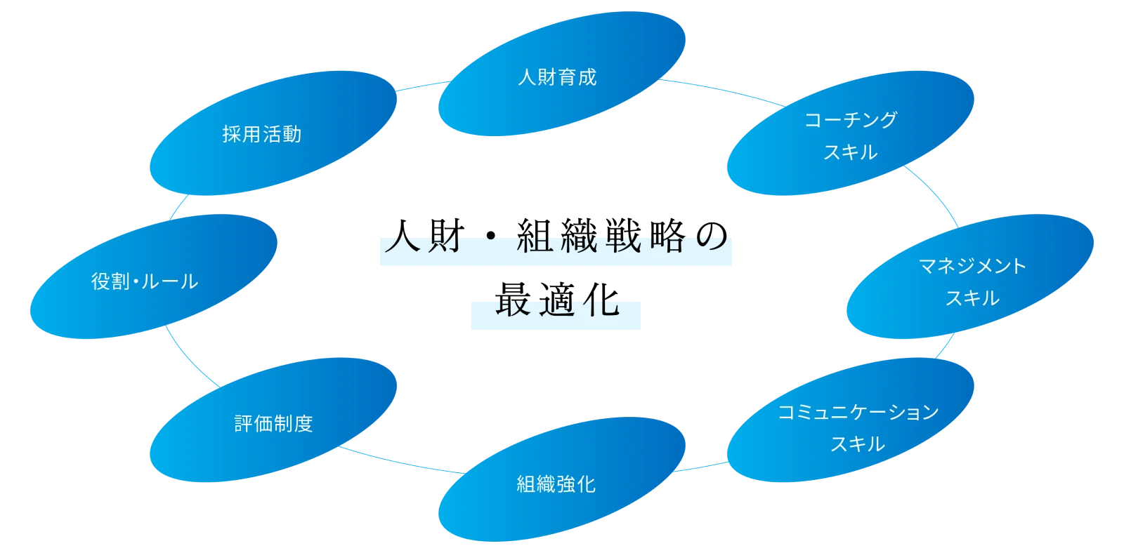 人財・組織開発の最適化イメージ図